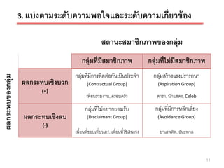 3. แบ่ งตามระดับความพอใจและระดับความเกี่ยวข้ อง


                                                      สถานะสมาชิกภาพของกลุ่ม
                                        กลุ่มที่มีสมาชิกภาพ                          กลุ่มที่ไม่ มีสมาชิกภาพ
                                    กลุมที่มีการติดต่อกันเป็ นประจา
                                      ่                                                กลุมสร้ างแรงปรารถนา
                                                                                         ่
ผลกระทบของกลุ่ม




                   ผลกระทบเชิงบวก           (Contractual Group)                          (Aspiration Group)
                         (+)
                                            เพื่อนร่วมงาน, ครอบครัว                     ดารา, นักแสดง, Celeb

                                           กลุมที่ไม่อยากยอมรับ
                                             ่                                         กลุมที่มีการหลีกเลี่ยง
                                                                                         ่
                   ผลกระทบเชิงลบ            (Disclaimant Group)                         (Avoidance Group)
                         (-)
                                    เพื่อนที่ชอบเที่ยวเตร่ , เพื่อนที่ใช้ เงินเก่ง       ยาเสพติด, อันธพาล



                                                                                                                11
 