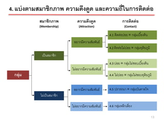 4. แบ่ งตามสมาชิกภาพ        ความดึงดูด และความถี่ในการติดต่ อ
           สมาชิกภาพ             ความดึงดูด                       การติดต่ อ
           (Membership)           (Attraction)                      (Contact)

                                                      4.1   ติดต่อบ่อย = กลุมเบื ้องต้ น
                                                                            ่
                               อยากมีความสัมพันธ์
                                                      4.2 ติดต่อไม่บอย =
                                                                    ่        กลุมทุติยภูมิ
                                                                               ่
            เป็ นสมาชิก
                                                      4.3 บ่อย =    กลุมไม่ชอบเบื ้องต้ น
                                                                      ่
                              ไม่อยากมีความสัมพันธ์
 กลุ่ม                                                4.4   ไม่บอย = กลุมไม่ชอบทุตยภูมิ
                                                                ่      ่          ิ


                               อยากมีความสัมพันธ์     4.5   ปรารถนา = กลุมบันดาลใจ
                                                                        ่
           ไม่เป็ นสมาชิก

                              ไม่อยากมีความสัมพันธ์   4.6   กลุมหลีกเลี่ยง
                                                              ่

                                                                                             13
 
