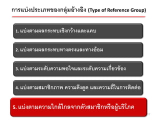 การแบ่ งประเภทของกลุ่มอ้ างอิง (Type of Reference Group)

 1. แบ่ งตามผลกระทบเชิงกว้ างและแคบ



 2. แบ่ งตามผลกระทบทางตรงและทางอ้ อม



 3. แบ่ งตามระดับความพอใจและระดับความเกี่ยวข้ อง



 4. แบ่ งตามสมาชิกภาพ   ความดึงดูด และความถี่ในการติดต่ อ

5. แบ่ งตามความใกล้กลจากตัวสมาชิกหรื อผู้บริผูภค โภค
 5. แบ่ งตามความใกล้ ไ ไกลจากตัวสมาชิกหรื อ โ ้ บริ
                                                            17
 
