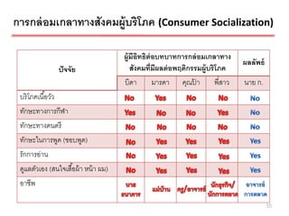 การกล่ อมเกลาทางสังคมผู้บริโภค (Consumer Socialization)

                                        ผู้มีอทธิต่อบทบาทการกล่ อมเกลาทาง
                                              ิ
                                                                               ผลลัพธ์
                ปั จจัย                    สังคมที่มีผลต่ อพฤติกรรมผู้บริโภค
                                        บิดา       มารดา คุณปา พี่สาว
                                                                 ้             นาย ก.
 บริ โภคเนื ้อวัว
 ทักษะทางการกีฬา
 ทักษะทางดนตรี
 ทักษะในการพูด (ชอบพูด)
 รักการอ่าน
 ดูแลตัวเอง (สนใจเสื ้อผ้ า หน้ า ผม)
 อาชีพ

                                                                                         35
 