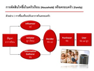 การตัดสินใจซือในครัวเรือน (Household) หรือครอบครัว (Family)
             ้

ตัวอย่ าง : การซือเครื่ องปรั บอากาศในครอบครัว
                 ้

                    Influencer
                        แม่


 ปั ญหา              Initiator           Decider    Purchaser     User
อากาศร้ อน           ลูก (ร้ อน)          พ่อ แม่      พ่อ      พ่อ แม่ ลูก


                   Information
                     Gatherer
                        พ่อ


                                                                         37
 