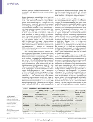 REVIEWS

                                 antigens, analogous to the adaptive immunity of MHC-                 the innate phase of the immune response, it is also clear
                                 restricted T cells against microbial-protein antigens                that their early activation can provide help to B cells,
                                 (TABLE 2).                                                           influencing antibody production122, as well as enhancing
                                                                                                      MHC-restricted T-cell responses to peptide antigens123.
                                 Innate-like function of iNKT cells. CD1d-restricted
                                 iNKT cells comprise a large pool of up to several percent            Activation of CD1-restricted T cells by microorganisms.
                                 of all T cells that respond rapidly and display the fea-             The strategy for the activation of group-1-CD1-restricted
                                 tures of innate immune cells (TABLE 2). Resting NKT cells            T cells by microbial antigens appears to be similar to that
                                 have a memory or partially activated phenotype and                   used for the recognition of microbial peptides presented
                                 respond rapidly following TCR stimulation to produce                 by classical MHC molecules. A clonally restricted T-cell
                                 cytokines, such as interferon-γ (IFNγ) and interleukin-4             response occurs that is rigorously determined by recog-
                                 (IL-4), and to become cytotoxic T lymphocytes (CTLs).                nition of the lipid-antigen–CD1 complex by the TCR
                                 Although all iNKT cells use nearly the same TCR                      (FIG.  4a). As discussed earlier, microbial lipids presented
                                 α-chain sequence, they include both CD4 + and                        as cognate antigens that activate iNKT cells have also
                                 CD4– subsets that are distinct in terms of various func-             been recently identified. Sphingolipids in α-proteobacte-
                                 tions. For example, human CD8+ and double-negative                   ria, diacylglycerols in spirochetes and lipophosphoglycans
                                 iNKT cells are more likely to be cytotoxic and produce               in Leishmania spp. parasites stimulate iNKT cells and are
                                 TH1-type cytokines, whereas CD4+ iNKT cells are more                 recognized directly by the invariant Vα14–Jα18 (mouse)
                                 likely to produce both TH1-type and TH2-type cytokines               or Vα24–Jα18 (human) TCRs (FIG. 4b) . Currently,
                                 after stimulation110,111, and these subsets also have some-          α-GalCer-loaded CD1d tetramers are considered the
                                 what different patterns of chemo­kine and chemokine                  gold standard for identifying iNKT cells. By compari-
                                 receptor expression112,113. Moreover, the CD4– subset of             son, tetramers of CD1d loaded with Sphingomonas spp.
                                 NKT cells has the main capacity for tumour rejection in              α-glucuronosylceramide and B. burgdorferi α‑galacto­syl­­
                                 several mouse models114.                                             diacylglycerol stain 25% and 12% of iNKT cells, respec-
                                     Once activated, iNKT cells rapidly stimulate DCs,                tively9–11. These subpopulations of iNKT cells are activated
                                 macrophages and NK cells and recruit neutrophils to                  en masse by such antigens.
                                 expand the immediate innate immune response and                          So far, no cognate lipid antigens that are recognized by
                                 have an impact on the subsequent adaptive T-cell and                 the iNKT-cell TCR have been found in the main Gram-
                                 B-cell responses. There is a striking reciprocal stimulation         negative and Gram-positive bacterial pathogens that are
                                 axis between DCs and NKT cells, such that activation of              prominent in human disease, and viruses do not encode
                                 iNKT cells by DCs, using either α-GalCer or CD1-                     enzymatic machinery for lipid synthesis. In the search for
                                 restricted self reactivity, results in upregulation of CD40          a mechanism by which a wider range of microorganisms
                                 ligand expression and IFNγ secretion by the NKT cells,               might be able to stimulate iNKT cells, even in the absence
                                 which in turn stimulates DC maturation115–117. The cycle             of specific cognate foreign lipid antigens, an alternative
                                 is self-amplifying as IL-12 production by the DCs in this            strategy was found that depends on cytokines (such as IL-
                                 context further activates the iNKT cells118. The secretion           12) in addition to TCR stimulation by CD1d-presented
                                 of IFNγ by iNKT cells activates macrophages to enhance               self antigens118 (FIG. 4c). Indeed, the stimulation by an array
                                 their capacity for killing intracellular microorganisms119,120.      of Gram-negative bacteria (such as Salmonella typhimu-
                                 Therefore, NKT cells contribute to the innate phase of               rium) or Gram-positive bacteria (such as Staphylococcus
                                 immunity to microorganisms through their role at the                 aureus) cultured with myeloid DCs could be blocked by
                                 centre of a broad immune response (TABLE 2). In fact, the            either CD1d-specific or IL-12-specific monoclonal anti-
                                 full innate immune response to the Toll-like receptor (TLR)          bodies in vitro and in vivo. So, TLR-stimulated cytokines
                                 agonist lipopolysaccharide is blunted in NKT-cell-deficient          from APCs can drive iNKT cells interacting with the same
                                 mice121. Although iNKT cells are mainly associated with              or nearby APC, enabling them to respond to virtually any


                                  Table 2 | Characteristics of CD1-restricted T cells
                                                           Group-1-CD1-restricted              CD1d-restricted iNKT cells                         CD1d-restricted
                                                           T cells                                                                                diverse NKT cells
                                  Antigens                 Microbial and self lipids           Microbial and self lipids                          Unknown
Toll-like receptor                T-cell population        Clonally diverse                    Canonical TCRα but polyclonal                      Clonally diverse
(TLR). A family of pattern-
recognition receptors that        TCR                      TCRα: diverse; TCRβ: diverse        TCRα: invariant Vα14 or Vα24 and Jα18;             TCRα: diverse;
recognize conserved molecules                                                                  TCRβ: limited Vβ repertoire with diverse           TCRβ:diverse
from pathogens, such as                                                                        CDR3
lipopolysaccharide or
                                  Precursor                One per thousands, unique           <1% of T cells in humans; 2–50% of T cells         Unknown
endotoxin, initiating innate
                                  frequency                specificity for single antigen      in mice; pool of cells that responds
immune responses.
                                                                                               en masse to a single antigen
Spirochetes                       Memmory                  Yes                                 No                                                 Unknown
Phylum of flagellated helical-
                                  Immunity                 Adaptive, slow                      Innate-like, rapid (hours to few days)             Unknown
shaped, Gram-negative
bacteria.                         CDR3, complementarity-determining region 3; iNKT cell, invariant natural killer T cell; TCR, T-cell receptor.



938 | december 2007 | volume 7	                                                                                                   www.nature.com/reviews/immunol
                                                            © 2007 Nature Publishing Group
 