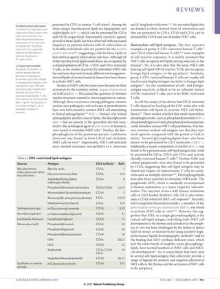 REVIEWS

Purified protein derivative         presented by CD1c to human T-cell clones6. Among the            and B. burgdorferi infection11,12. So, microbial lipids that
A protein from Mycobacterium        other unique mycobacterial lipids are lipopeptides and          are distinct to those derived from M. tuberculosis and
tuberculosis that is used in the    sulpholipids (BOX 1), which can be presented by CD1a            that are presented by CD1a, CD1b and CD1c can be
tuberculin sensitivity test,        and CD1b, respectively. Importantly, reactivity against         presented by CD1d and can stimulate iNKT cells.
which determines previous
interactions of the host with
                                    several of these lipids has been observed with increased
the bacterium. A positive           frequency in patients infected with M. tuberculosis or          Mammalian self-lipid antigens. The first reported
tuberculin test is generally        in healthy individuals who are positive for the purified        examples of group-1-CD1-restricted human T cells13
taken as an indication of           protein derivative6–8, suggesting a role for these lipids in    and CD1d-restricted mouse T cells14,15 were examples
previous exposure to
                                    host defence against tuberculosis infection. Although all       of self-reactive responses. It is widely assumed that
M. tuberculosis.
                                    of the mycobacterial lipids noted above are recognized by       iNKT cells recognize self lipids during selection in the
α-Galactosylceramide                a clonal population of CD1a-, CD1b- and CD1c-restricted         thymus16. Yet, it is also clear that the same iNKT cells
(α-GalCer). A synthetic or          T cells, so far, similar reactivity for individual iNKT cells   bearing self-lipid–CD1d-reactive TCRs also recognize
marine-sponge-derived               has not been observed. Instead, different microorganism-        foreign-lipid antigens in the periphery1. Similarly,
glycolipid containing an
α-anomeric glycosidic linkage
                                    derived lipids of several chemical classes have been shown      group-1-CD1-restricted human T cells are weakly self
of the galactose residue to the     to activate iNKT cells.                                         reactive and display stronger reactivity to foreign-lipid
sphingosine base. This lipid,           Studies of iNKT cells for many years focused on their       antigens17. So, the combination of self- and foreign-
and structurally related ones,      activation by the synthetic mimic α-galactosylceramide          antigen reactivity is likely to be an inherent feature
potently activates CD1d-
                                    (α-GalCer)(BOX 1). This raised the question of whether          of CD1-restricted T cells, as it is for MHC-restricted
restricted natural killer T cells
that express the semi-invariant
                                    similar structures existed in microorganisms in nature.         T cells.
Vα14–Jα18 T-cell receptor in        Although their occurrence among pathogens remains                   In cell-free assays, it was shown that CD1d-restricted
mice (and the Vα24–Jα18             unclear, non-pathogenic, soil and water α-proteobacteria        T cells depend on loading of the CD1 molecules with
equivalent receptor in              have now been found to contain iNKT-cell stimulating            mammalian self lipids to activate NKT-cell hybri-
humans).
                                    α-linked sphingolipids9,10 (BOX 1). Instead of α-linked         domas18. These studies revealed that small mammalian
                                    sphingolipids, another class of lipids, the diacylglycerols     phosphoglycerides, such as phosphatidylinositol (BOX 1),
                                    (BOX 1) that are present in the spirochete Borrelia burg-       phosphatidylglycerol and phosphatidylethanolamine,
                                    dorferi (the aetiological agent of lyme disease in humans),     could stimulate various NKT-cell populations. One fea-
                                    were found to stimulate iNKT cells11. Further, the lipo-        ture common to these self antigens was that they were
                                    phosphoglycan of the protozoan parasite Leishmania              weak agonists compared with the potent α-GalCer
                                    donovani was found to bind CD1d and stimulate                   mimic. Several glycosphingolipids have also been
                                    iNKT cells in vitro12. Importantly, iNKT-cell-deficient         shown to be presented by CD1 molecules (TABLE 1).
                                    mice showed increased susceptibility to L. donovani             Sulphatide, a major component of myelin (BOX 1), was
                                                                                                    found to be a promiscuous self-lipid antigen that could
                                                                                                    be presented by CD1a, CD1b and CD1c and activate
 Table 1 | CD1-restricted lipid antigens                                                            clonally restricted human T cells19. Further, GM1 and
 Source                         Antigen                                CD1 isoform        Refs      related gangliosides were also found to be presented
                                                                                                    by CD1b, suggesting that self-lipid antigens may be
 Mycobacterium          Mycolic acids                                  CD1b                   3
 tuberculosis and other                                                                             important targets for auto­immune T cells in condi-
 mycobacteria           Glucose monomycolate                           CD1b                132      tions such as multiple sclerosis20,21. Glycosphingolipids
                        Sulpholipid (diacylated                        CD1b                   8     have also been reported to stimulate iNKT cells. The
                        sulphoglycolipid)                                                           ganglioside GD3, which is markedly overexpressed
                                Phosphatidylinositol mannosides        CD1b, CD1d        5,133      in human melanomas, is a major target for ‘autoanti­
                                Mannosylated lipoarabinomannan         CD1b                   5     bodies’. The injection of mice with human melanoma
                                                                                                    cells or GD3-loaded dendritic cells (DCs) also stimu-
                                Mannosyl-β1-phosphomycoketides         CD1c              6,134      lates a CD1d-restricted NKT-cell response22. Recently,
                                Didehydroxymycobactin                  CD1a                124      iGb3 (isoglobotrihexosylceramide), a member of the
 Sphingomonas spp.              α-Glucuronosylceramide                 CD1d                9,10     globo/isoglobo-series glycosphingolipids (BOX 1), was found
                                                                                                    to activate iNKT cells in vitro10,23. However, the sug-
 Borrelia burgdorferi           α-Galactosyldiacylglycerol             CD1d                 11
                                                                                                    gestion that iGb3, as a single glycosphingolipid, is the
 Leishmania donovani            Lipophosphoglycan                      CD1d                 12      critical self-lipid antigen controlling both iNKT-cell
 Mammalian (self)               Phosphatidylinositol                   CD1d                 18      development in the thymus and activation in the periph-
                                Phosphatidylglycerol                   CD1d                 18
                                                                                                    ery in vivo has been challenged by the failure to detect
                                                                                                    iGb3 in mouse or human thymi using sensitive high-
                                Phosphatidylethanolamine               CD1d                 18      performance liquid chromatography methods24 and by
                                GM1                                    CD1b              20,21      the finding that iGb3-synthase-deficient mice, which
                                GD3                                    CD1d                 22      lack the entire family of isoglobo-series glycosphingo­
                                                                                                    lipids, have normal numbers of iNKT cells and iNKT-
                                Sulphatide                             CD1a, CD1b,          19
                                                                       CD1c                         cell development25. So, it seems likely that there may
                                                                                                    be several self-lipid antigens that collectively provide a
                                Isoglobotrihexosylceramide             CD1d              10,23
                                                                                                    range of ligands for positive and negative selection of
 Synthetic or marine            α-Galactosylceramide                   CD1d                125      NKT cells in the thymus and the activation of NKT cells
 sponge                                                                                             in the periphery.


nature reviews | immunology	                                                                                               volume 7 | december 2007 | 931
                                                             © 2007 Nature Publishing Group
 