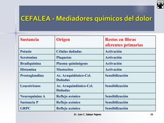 Sustancia Origen Restos en fibras
aferentes primarias
Potasio Células dañadas Activación
Serotonina Plaquetas Activación
Bradiquinina Plasma quininógeno Activación
Histamina Mastocitos Activación
Prostaglandina Ac. Araquidónico-Cel.
Dañadas
Sensibilización
Leucotrienos Ac. Araquindónico-Cel.
Dañadas
Sensibilización
Neuroquinina A Reflejo axónico Sensibilización
Sustancia P Reflejo axónico Sensibilización
GRPC Reflejo axónico Sensibilización
CEFALEA - Mediadores químicos del dolor
Dr. Juan C. Salazar Pajares 16
 
