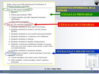 1. Headache Classification Committee of the International Headache Society. The International Classification of Headache Disorders. Cephalalgia 2004;24:1–160.
CEFALEAS PRIMARIAS
CEFALEAS SECUNDARIAS
NEURALGIAS Y DOLOR FACIAL
Dr. Juan C. Salazar Pajares 36
DIAGNOSTICO DIFERENCIAL DE LA
CEFALEA
 