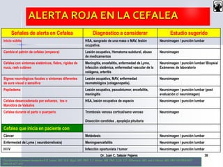 Classification of primary headaches R.B. Lipton, MD; M.E. Bigal, MD, PhD; T.J. Steiner, MB, PhD, LLM; S.D. Silberstein, MD; and J. Olesen, MD, PhD NEUROLOGY
2004;63:427–435
ALERTA ROJA EN LA CEFALEA
Dr. Juan C. Salazar Pajares 38
Señales de alerta en Cefalea Diagnóstico a considerar Estudio sugerido
Inicio súbito HSA, sangrado de una masa o MAV, lesión
ocupativa.
Neuroimagen / punción lumbar
Cambia el patrón de cefalea (empeora) Lesión ocupativa, Hematoma subdural, abuso
de medicamentos
Neuroimagen
Cefalea con síntomas sistémicos, fiebre, rigidez de
nuca, rash cutáneo
Meningitis, encefalitis, enfermedad de Lyme,
infección sistémica, enfermedad vascular de la
colágena, arteritis
Neuroimagen / punción lumbar/ Biopsia/
Exámenes de laboratorio
Signos neurológicos focales o síntomas diferentes
de aura visual o sensitiva
Lesión ocupativa, MAV, enfermedad
reumatológica (colagenopatía).
Neuroimagen
Papiledema Lesión ocupativa, pseudotumor, encefalitis,
meningitis
Neuroimagen / punción lumbar (post
evaluación c/ neuroimagen)
Cefalea desencadenada por esfuerzo, tos o
Maniobra de Valsalva
HSA, lesión ocupativa de espacio Neuroimagen / punción lumbar
Cefalea durante el parto o puerperio Trombosis venosa cortical/seno venoso
Disección carotidea , apoplejía pituitaria
Neuroimagen
Cefalea que inicia en paciente con
Cáncer Metástasis Neuroimagen / punción lumbar
Enfermedad de Lyme ( neuroborreliosis) Meningoencefalítis Neuroimagen / punción lumbar
H I V Infección oportunista / tumor Neuroimagen / punción lumbar
 