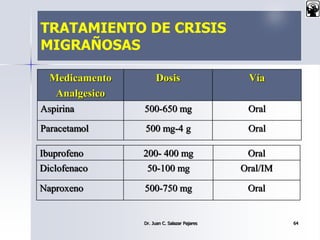 TRATAMIENTO DE CRISIS
MIGRAÑOSAS
Medicamento
Analgesico
Dosis Vía
Aspirina 500-650 mg Oral
Paracetamol 500 mg-4 g Oral
Dr. Juan C. Salazar Pajares 64
Ibuprofeno 200- 400 mg Oral
Diclofenaco 50-100 mg Oral/IM
Naproxeno 500-750 mg Oral
 