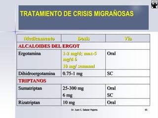 TRATAMIENTO DE CRISIS MIGRAÑOSAS
Medicamento Dosis Vía
ALCALOIDES DEL ERGOT
Ergotamina 1-2 mg/d; max-5
mg/d ó
10 mg/ semanal
Oral
Dihidroergotamina 0.75-1 mg SC
TRIPTANOS
Sumatriptan 25-300 mg
6 mg
Oral
SC
Rizatriptan 10 mg Oral
Dr. Juan C. Salazar Pajares 65
 