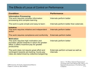 The Effects of Locus of Control on PerformanceThe Effects of Locus of Control on Performance
KDR University, PA Faculty, Organizational Behavior
Chapter-4, Lecture by: Barai Mobarez
Condition Performance
Information Processing
The work requires complex information
processing and complex learning
Internals perform better
The work is quite simple and easy to learn Internals perform better than externals
Initiative
The work requires initiative and independent
action
Internals perform better
The work requires compliance and conformity Externals perform better
Motivation
The work requires high motivation and
provides valued rewards in return for greater
effort; it offers incentive pay for greater
productivity
Internals perform better
The work does not require great effort and
contingent rewards are lacking; hourly pay
rates are determined by collective bargaining
Externals perform at least as well as
internals
Source: J. B. Miner, Industrial-Organizational
Psychology (New York: McGraw Hill, 1992), p. 151.
Reprinted with permission of The McGraw-Hill
Companies. 3–17
 