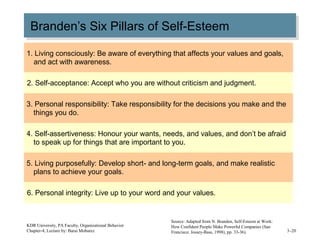 Branden’s Six Pillars of Self-EsteemBranden’s Six Pillars of Self-Esteem
KDR University, PA Faculty, Organizational Behavior
Chapter-4, Lecture by: Barai Mobarez
1. Living consciously: Be aware of everything that affects your values and goals,
and act with awareness.
2. Self-acceptance: Accept who you are without criticism and judgment.
3. Personal responsibility: Take responsibility for the decisions you make and the
things you do.
4. Self-assertiveness: Honour your wants, needs, and values, and don’t be afraid
to speak up for things that are important to you.
5. Living purposefully: Develop short- and long-term goals, and make realistic
plans to achieve your goals.
6. Personal integrity: Live up to your word and your values.
Source: Adapted from N. Branden, Self-Esteem at Work:
How Confident People Make Powerful Companies (San
Francisco: Jossey-Bass, 1998), pp. 33-36). 3–20
 