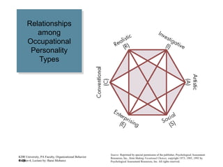 4–26
Relationships
among
Occupational
Personality
Types
Relationships
among
Occupational
Personality
Types
Source: Reprinted by special permission of the publisher, Psychological Assessment
Resources, Inc., from Making Vocational Choices, copyright 1973, 1985, 1992 by
Psychological Assessment Resources, Inc. All rights reserved.
KDR University, PA Faculty, Organizational Behavior
Chapter-4, Lecture by: Barai Mobarez
 