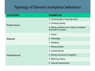 Typology of Deviant workplace behaviourTypology of Deviant workplace behaviour
CATEGORY EXAMPLES
Performance
1. Coming late or leaving early.
2. Working slowly.
3. Being careless and making mistakes
that lead to losses.
Material
1. Arson
2. Sabotage
3. Stealing
Interpersonal
1. Being biased.
2. Verbal abuse.
3. Being cynical and negative.
4. Blaming others.
5. Sexual harassment.
 
