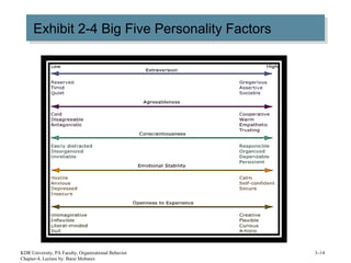 Exhibit 2-4 Big Five Personality FactorsExhibit 2-4 Big Five Personality Factors
KDR University, PA Faculty, Organizational Behavior
Chapter-4, Lecture by: Barai Mobarez
3–14
 