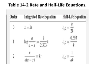 Table 14-2 Rate and Half-Life Equations.
 