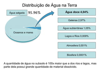 Água salgada
Oceanos e mares
Água doce 4,04%
Geleiras 2,97%
Água subterrânea 1,05%
Lagos e Rios 0,009%
Atmosfera 0,001%
Biosfera 0,0001%
Distribuição de Água na Terra
A quantidade de água no subsolo é 100x maior que a dos rios e lagos, mas
parte dela possui grande quantidade de material dissolvido.
 
