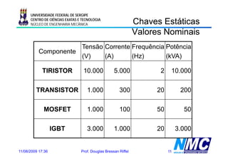 UNIVERSIDADE FEDERAL DE SERGIPE
      CENTRO DE CIÊNCIAS EXATAS E TECNOLOGIA
      NÚCLEO DE ENGENHARIA MECÂNICA                             Chaves Estáticas
                                                                Valores Nominais
                      Tensão Corrente Frequência Potência
           Componente
                      (V)    (A)      (Hz)       (kVA)

             TIRISTOR             10.000            5.000             2    10.000

         TRANSISTOR                 1.000              300           20         200

             MOSFET                 1.000              100           50          50

                   IGBT             3.000           1.000            20        3.000


11/08/2009 17:36                 Prof. Douglas Bressan Riffel             11
 