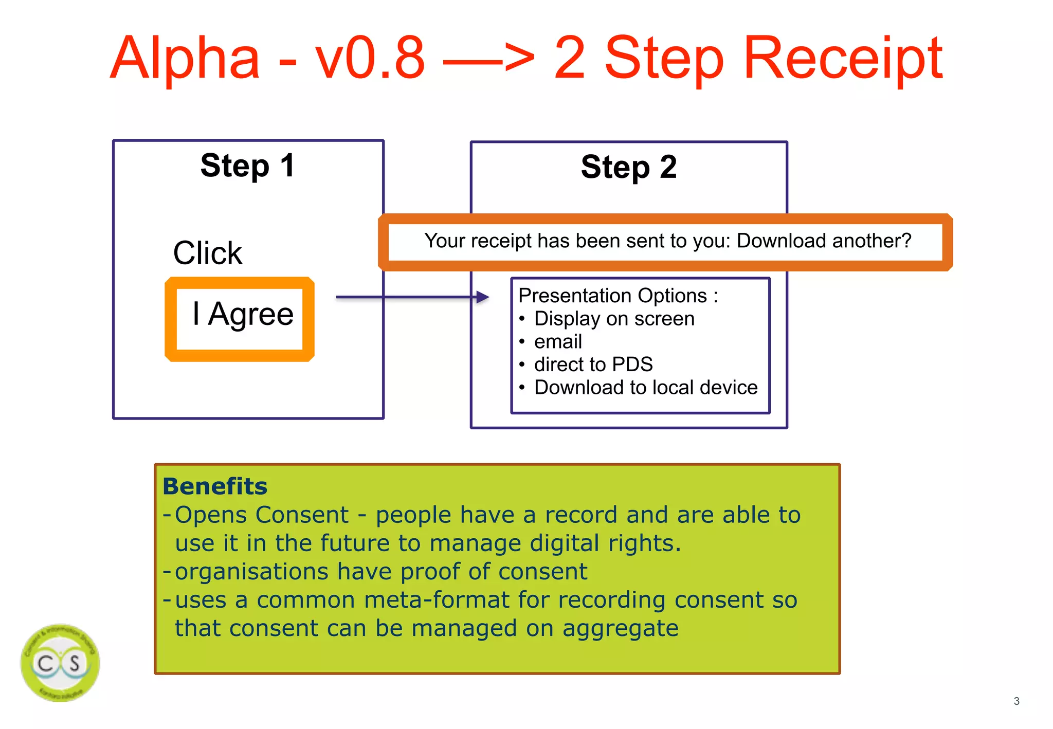 Step 2Step 1
3
I Agree
Your receipt has been sent to you: Download another?
Click
Presentation Options :
• Display on screen
• email
• direct to PDS
• Download to local device
Benefits
-Opens Consent - people have a record and are able to
use it in the future to manage digital rights.
-organisations have proof of consent
-uses a common meta-format for recording consent so
that consent can be managed on aggregate
Alpha - v0.8 —> 2 Step Receipt
 