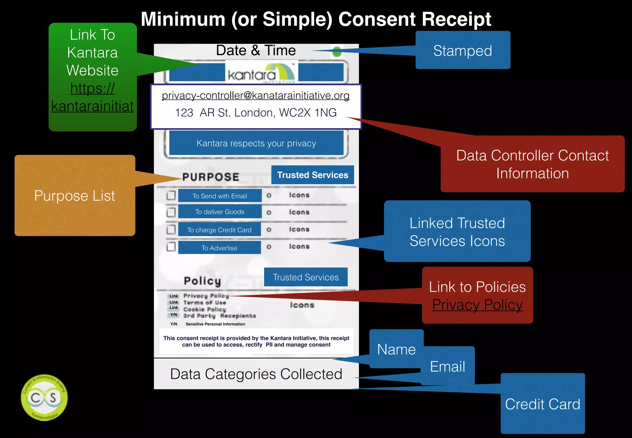 Kantara respects your privacy
To Send with Email
To deliver Goods
Trusted Services
Y/N
Y/N Sensitive Personal Information
Link
Link
Link
Trusted Services
Data Categories Collected
Link to Policies
Privacy Policy
Link To
Kantara
Website
https://
kantarainitiat
This consent receipt is provided by the Kantara Initiative, this receipt
can be used to access, rectify PII and manage consent
Purpose List
Minimum (or Simple) Consent Receipt
To charge Credit Card
To Advertise
Linked Trusted
Services Icons
privacy-controller@kanatarainitiative.org
123 AR St. London, WC2X 1NG
Data Controller Contact
Information
Date & Time
Name
Email
Credit Card
Stamped
 