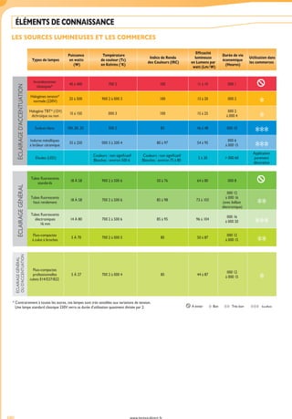 produits présents sur www.tereva-direct.frwww.tereva-direct.fr680
ÉLÉMENTS DE CONNAISSANCE
LES SOURCES LUMINEUSES ET LES COMMERCES
Tereva_04_Electricite_pages-techniques.indd 680 14/02/2017 16:45
 