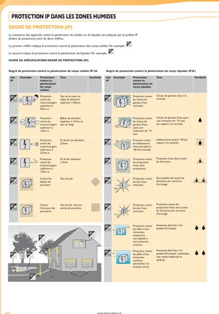 produits présents sur www.tereva-direct.frwww.tereva-direct.fr682
PROTECTION IP DANS LES ZONES HUMIDES
DEGRÉ DE PROTECTION (IP)
La résistance des appareils contre la pénétration de solides ou de liquides est indiquée par le préfixe IP
(Indice de protection) suivi de deux chiffres.
Le premier chiffre indique la protection contre la pénétration des corps solides. Par exemple :
Le second indique la protection contre la pénétration de liquides. Par exemple :
GUIDE DE SPÉCIFICATION DEGRÉ DE PROTECTION (IP)
Degré de protection contre la pénétration de corps solides IP.1X	 Degré de protection contre la pénétration de corps liquides IP.X1
Tereva_04_Electricite_pages-techniques.indd 682 14/02/2017 16:46
 