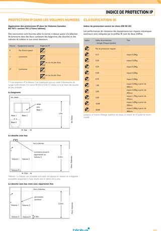 683
INDICE DE PROTECTION IP
PROTECTION IP DANS LES VOLUMES HUMIDES
Application des protections IP dans les Volumes humides
BS 7671: section 701 (17ème édition)
Des instructions sont fournies selon la norme ci-dessus quant à la sélection
de luminaires dans des lieux contenant des baignoires, des douches et des
cabinets de toilette et aux zones alentours.
* * Les protections IP en Volume 2 ne s’appliquent pas aux unités d’alimentation de
rasage, conformément à la norme BS EN 61558-2-5, situées où le jet direct des douches
est peu probable.
La baignoire
La douche avec bac
*Volume 1 si l’espace est accessible sans outils. Les espaces en dessous de la baignoire,
accessibles uniquement à l’aide d’outils sont en dehors de la zone.
La douche sans bac mais avec séparation fixe
CLASSIFICATION IK
Indice de protection contre les chocs EN 50.102
Les performances de résistance des équipements aux impacts mécaniques
extérieurs sont indiquées par le préfixe IK suivi de deux chiffres.
Lorsqu’un un impact d’énergie supérieur est requis, un impact de 50 joules est recom-
mandé.
Tereva_04_Electricite_pages-techniques.indd 683 14/02/2017 16:46
 