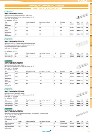 691
FiletcâbleConduitet
cheminement
Appareillagedubâtiment
etpetittertiaire
ÉclairageSécurité
etcommunication
Chauffageélectrique
etventilation
VDIetréseau
informatique
Outillageélectrique
etmesureportable
Spécifique
industriel
Production
d’énergie
SOURCE
LAMPE FLUO-COMPACTE BALLAST SÉPARÉ
CULOT G23, 2G7, G24D, G24Q, 2G11
LAMPE FLUO-COMPACTE LYNX S­
Lampe fluo-compacte, alimentation séparée - starter intégré.
Efficacité lumineuse élevée, très bon rendu des couleurs (IRC 85).
Durée de vie : 10 000 heures.
Eco-participation : 0,2 € HT
Type Douille Teinte d’éclairage (K) Flux lumineux en Lumen P (W) Dimmable Réf Code CR € HT
Ballast
ferromagnétique
G23 4000 425 7 Non 0025889 148865J E45 3,85
Ballast
ferromagnétique
G23 2700 600 9 Non 0025882 470283X E45 3,85
Ballast
ferromagnétique
G23 4000 600 9 Non 0025890 148863N E51 3,85
Ballast
ferromagnétique
G23 4000 900 11 Non 0025891 546814K E45 3,85
LAMPE FLUO-COMPACTE LYNX SE­
Lampe fluo-compacte à économie d’énergie. Alimentation séparée.
Efficacité lumineuse élevée, très bon rendu des couleurs (IRC 85).
Pour ballast électronique. Culot 2G7 à 4 broches.
Durée de vie : 10 000 heures.
Eco-participation : 0,2 € HT
Type Douille Teinte d’éclairage (K) Flux lumineux en Lumen P (W) Dimmable Réf Code CR € HT
Ballast électronique 2G7 4000 600 9 Oui 0025902 449950M E51 3,85
Ballast électronique 2G7 4000 900 11 Oui 0025903 1112794 E45 3,85
LAMPE FLUO-COMPACTE LYNX D­
Lampe fluo-compacte alimentation séparée.
Efficacité lumineuse élevée, très bon rendu des couleurs (IRC 85).
Durée de vie : 10 000 heures.
Eco-participation : 0,2 € HT
Type Douille Teinte d’éclairage (K) Flux lumineux en Lumen P (W) Dimmable Réf Code CR € HT
Ballast
férromagnétique
G24D-1 4000 900 13 Non 0025913 465960Y E54 5,35
Ballast
férromagnétique
G24D-2 4000 1200 18 Non 0025914 546819N E61 5,35
Ballast
férromagnétique
G24D-3 3000 1800 26 Non 0025911 546818C E61 5,35
Ballast
férromagnétique
G24D-3 4000 1800 26 Non 0025915 546823F E61 5,35
LAMPE FLUO-COMPACTE LYNX DE­
Lampe fluo-compacte alimentation séparée.
Efficacité lumineuse élevée, très bon rendu des couleurs (IRC 85).
Durée de vie : 12 000 heures.
Eco-participation : 0,2 € HT
Type Douille Teinte d’éclairage (K) Flux lumineux en Lumen P (W) Dimmable Réf Code CR € HT
Ballast électronique G24Q-1 4000 900 13 Oui 0025925 1163083 E51 5,35
Ballast électronique G24Q-2 4000 1215 18 Oui 0025926 751905R E99 5,35
Ballast électronique G24Q-3 4000 1800 26 Oui 0025927 559483J E62 5,35
LAMPE FLUO-COMPACTE LYNX L­
Lampe pour module 600x600mm à ballast électronique ou ferromagnétique, gradation possible.
Très bon rendu des couleurs (IRC 85)
Culot 2G11 à 4 broches
Durée de vie : 16 000 heures
Eco-participation : 0,2 € HT
Type Douille Teinte d’éclairage (K) Flux lumineux en Lumen P (W) Dimmable Réf Code CR € HT
Ballast férromagnétique
ou électronique
2G11 4000 1200 18 Oui suivant ballast 0025656 1239062 E51 9,15
Ballast férromagnétique
ou électronique
2G11 4000 2950 36 Oui suivant ballast 0025658 1239063 E51 9,15
Tereva_04_Electricite_04_Eclairage.indd 691 14/02/2017 16:47
 