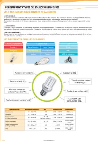 produits présents sur www.tereva-direct.frwww.tereva-direct.fr672
LES DIFFÉRENTS TYPES DE SOURCES LUMINEUSES
LES 3 TECHNIQUES POUR GÉNÉRER DE LA LUMIÈRE
L’INCANDESCENCE
En applicant une tension aux bornes de la lampe, on vient chauffer un ﬁlament. Il se comporte alors comme une résistance en dégageant 80% de chaleur et
seulement 20% de lumière. Si l’incandescence offre une excellente qualité de lumière, elle consomme beaucoup d’énergie électrique.
Pour améliorer la durée de vie du ﬁlament, on peut ajouter du gaz halogène, celui-ci aura pour effet d’augmenter la durée de vie et la quantité de lumière
émise.
LA LUMINESCENCE
Les atomes d’un gaz sont excités par une décharge et dégagent un rayonnement lumineux. On obtient alors une efﬁ cacité lumineuse plus élevée, c’est-à-dire
plus de lumière émise pour moins de consommation d’énergie. Les caractéristiques de la lampe seront fonction de la nature et de la pression des gaz utilisés.
L’ÉLECTRO-LUMINESCENCE
C’est en réalité un semi-conducteur qui excité par un courant, vient émettre une lumière. L’efﬁcacité lumineuse est fantastique mais la durée de vie est fonc-
tion de la dissipation caloriﬁque.
LES DIFFÉRENTES FAMILLES DE LAMPES
Tereva_04_Electricite_pages-techniques.indd 672 14/02/2017 16:45
 