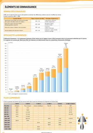 produits présents sur www.tereva-direct.frwww.tereva-direct.fr676
ÉLÉMENTS DE CONNAISSANCE
RENDU DES COULEURS
L’IRC est la capacité d’une source de lumière à restituer les différentes couleurs sans en modiﬁer les teintes.
L’indice maximum (IRC = 100)
EFFICACITÉ LUMINEUSE
L’efﬁcacité lumineuse = Le rendement lumineux d’une source est le rapport entre le ﬂux lumineux émis et la puissance absorbée par la source.
Il s’exprime en Lumens par Watt (Lm/W). Cet élément est déterminant dans les recherches d’économie d’énergie.
FLUX LUMINEUX
C’est la quantité de lumière qu’une source émet dans toute les directions. Il s’exprime en lumens (lm).
2 000 H 10 000 H 15 000 H 15 000 H 20 000 H 25 000 à 50 000 H
Flux (lm) Halogène Fluo-compacte Iodures métalliques Tube T8 Tube T5 LED
200-300 18 W 5 W - - - 4-5 W
350-410 28 W 7-8 W - - - 6-7 W
600-730 42 W 11-12 W - - - 8-9 W
800-850 53 W 12-14 W - - - 10-13 W
900-1200 70 W 15-18 W - - - -
1200-1450 - 20-22 W - 18 W 14 W 15-20 W
1900-2100 105 W 30 W - - 21 W -
2500-3500 - - 35 W 36 W 28 W 30 W
4000-5250 - - - 58 W 49 W -
6500-8000 - - 70 W - - -
13250-14000 - - 150 W - - -
Tereva_04_Electricite_pages-techniques.indd 676 14/02/2017 16:45
 