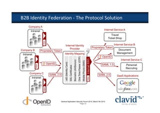 B2B Identity Federation - The Protocol Solution
     Company A
       Intranet                                                                                                                                                                             Internet Service A
                                                                                                                                                                                                  Travel
                                                                                                                                                                                               Ticket Shop

                      https                                                                                                                                                                           Internet Service B
                                             Internet Identity
                                                 Provider                                                                                                                         Proprietary Token
Company B           Proprietary Token                                                                                                                                                                    Document
                                             Identity Mapping                                                                                                                                           Management
 Intranet
                                                                                                                                                                                          OpenID




                                                                                                             One Time Passw. (OTP)


                                                                                                                                                          Internet SSO
                                                                                                                                                                                                           Internet Service C




                                                                                      Biometric (AXSioncs)


                                                                                                                                     Mobile Phone (SMS)
                                             eID (Identity Card)
                               OpenID                                                                                                                                                     SAML 1.0               Personal
            https




                                                                   SSL Certificates
                                                                                                                                                                                                                 Recruting




                                                                                                                                                                         Internet SSO
      Company C
                                 SAML 2.0                                                                                                                                               SAML 2.0        SaaS Applications



                                                                                                                                                           https
        Intranet
                       https




                                        Geneva Application Security Forum 2010, March 4th 2010
                                                               Page 23
 