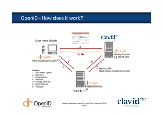 OpenID - How does it work?



       User Hans Muster

                                                 3

                                                4, 4a                                  Identity Provider
                                                                                       e.g. clavid.com
    hans.muster.clavid.com         5                           6

                             1                                        2 Identity URL
    Caption                                                              https://hans.muster.clavid.com
    1. User enters OpenID
    2. Discovery
    3. Authentication
    4. Approval
    4a. Change Attributes
    5. Send Attributes
    6. Validation                                       Enabled Service




                             Geneva Application Security Forum 2010, March 4th 2010
                                                    Page 6
 