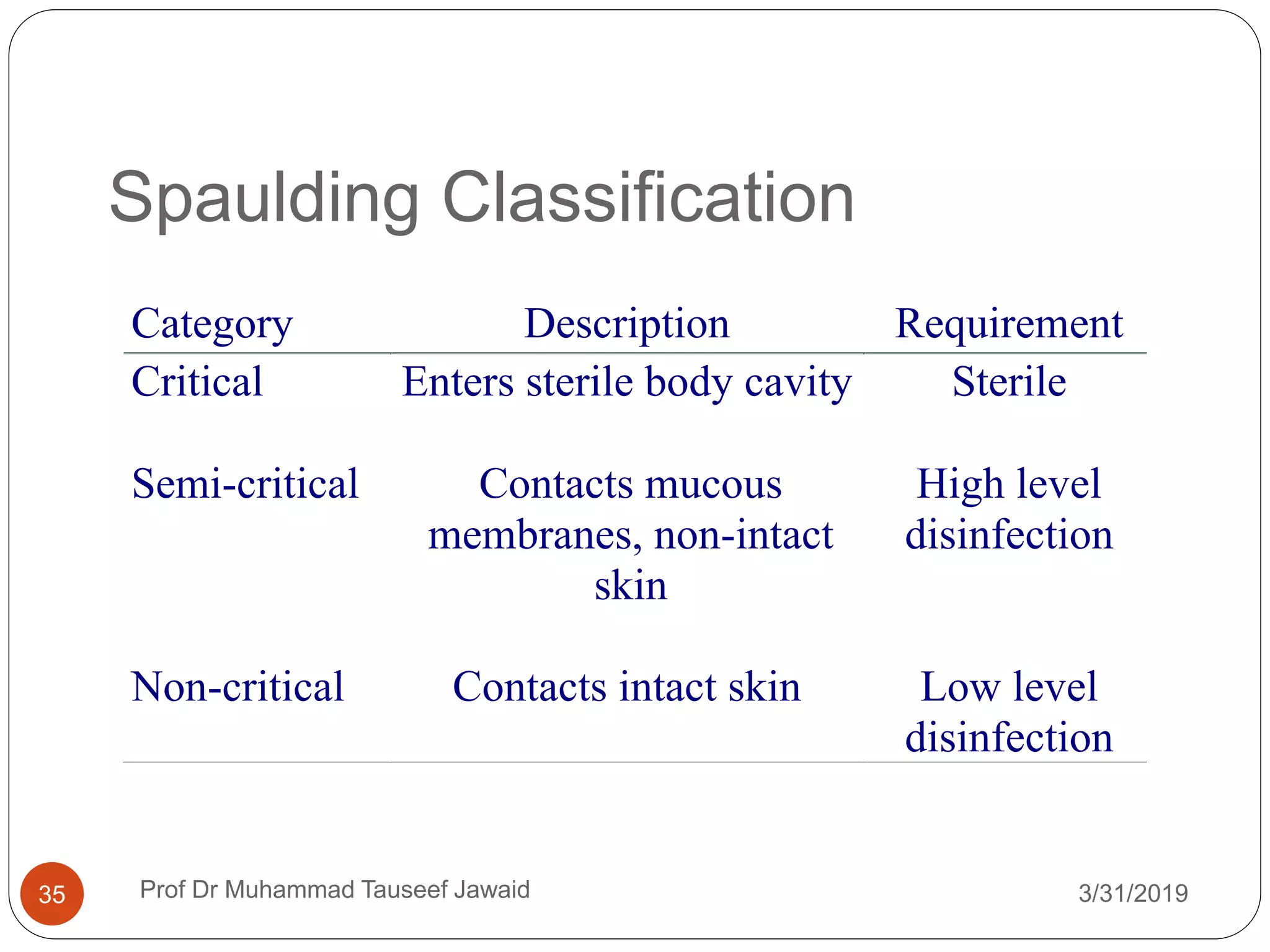 Spaulding Classification
Category Description Requirement
Critical Enters sterile body cavity Sterile
Semi-critical Contacts mucous
membranes, non-intact
skin
High level
disinfection
Non-critical Contacts intact skin Low level
disinfection
3/31/201935 Prof Dr Muhammad Tauseef Jawaid
 
