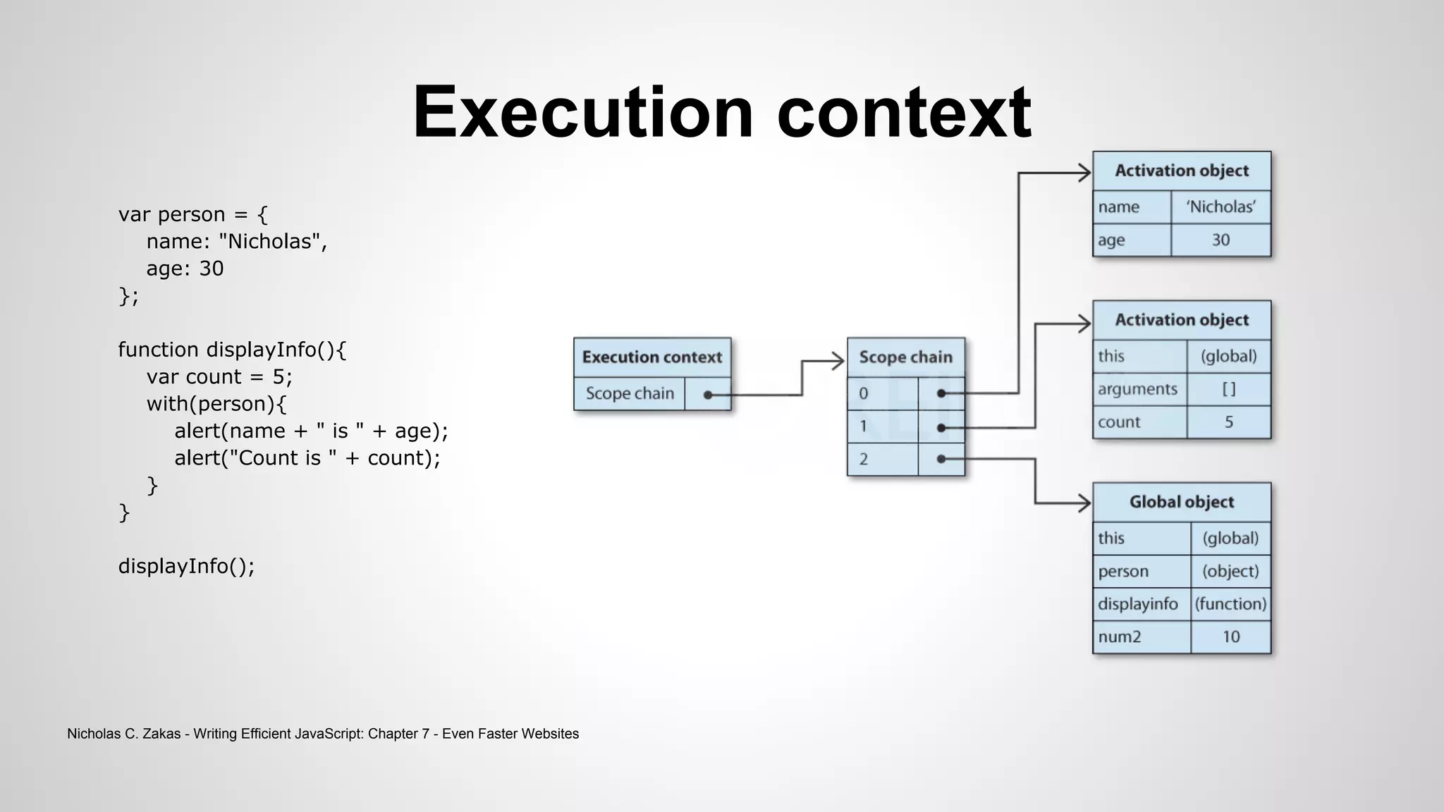 var person = {
name: "Nicholas",
age: 30
};
function displayInfo(){
var count = 5;
with(person){
alert(name + " is " + age);
alert("Count is " + count);
}
}
displayInfo();
Execution context
Nicholas C. Zakas - Writing Efficient JavaScript: Chapter 7 - Even Faster Websites
 