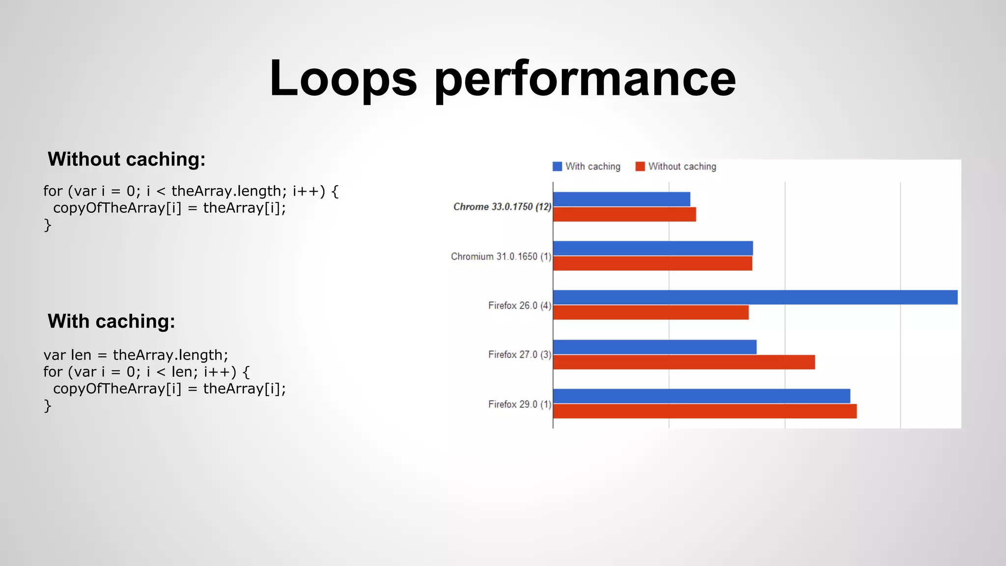 for (var i = 0; i < theArray.length; i++) {
copyOfTheArray[i] = theArray[i];
}
var len = theArray.length;
for (var i = 0; i < len; i++) {
copyOfTheArray[i] = theArray[i];
}
With caching:
Without caching:
Loops performance
 