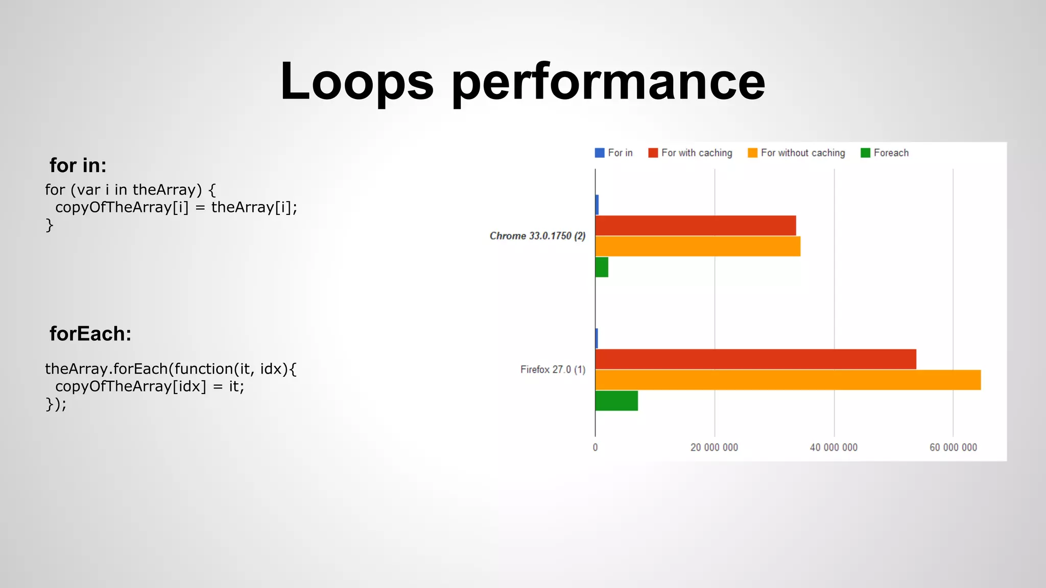 for (var i in theArray) {
copyOfTheArray[i] = theArray[i];
}
theArray.forEach(function(it, idx){
copyOfTheArray[idx] = it;
});
forEach:
for in:
Loops performance
 