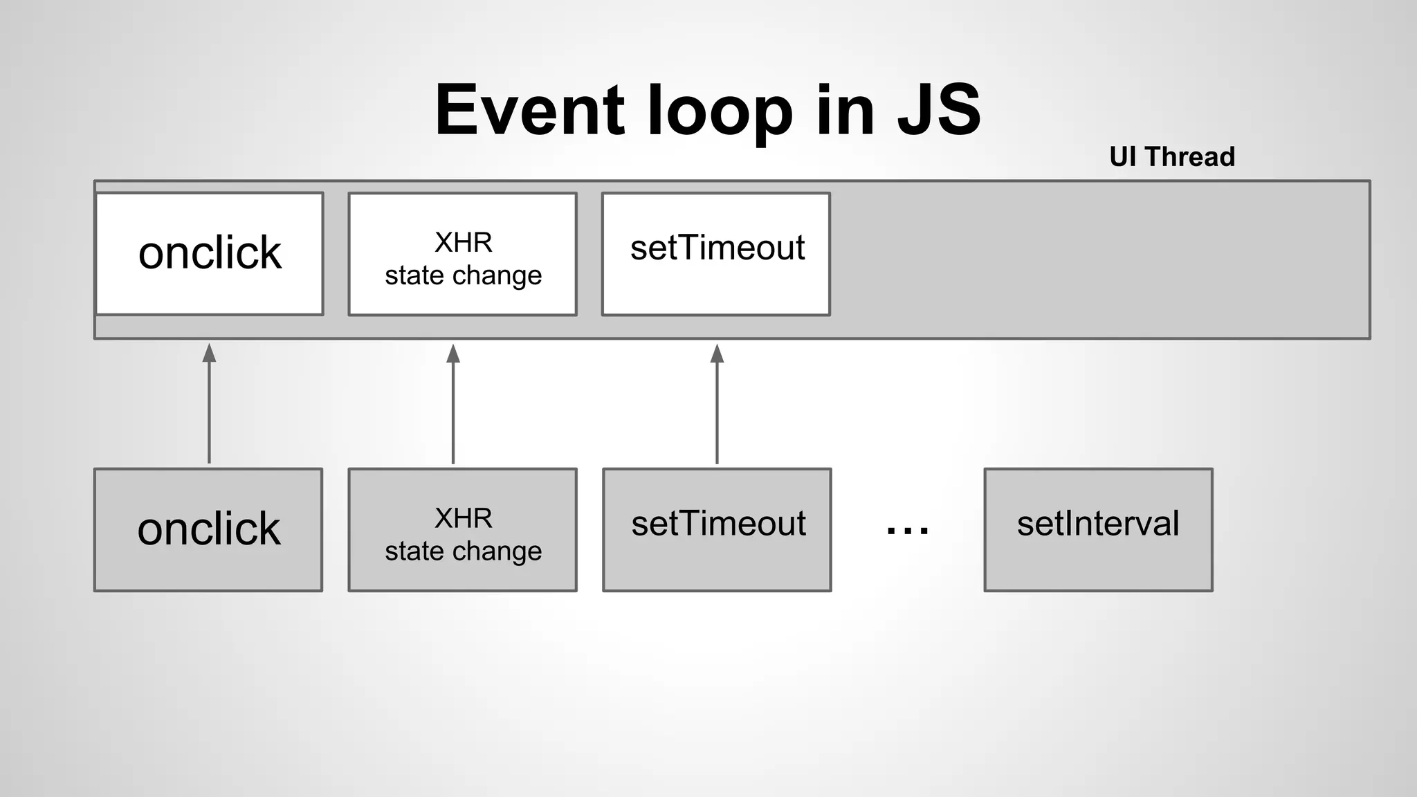 Event loop in JS UI Thread
...onclick XHR
state change
setTimeout setInterval
onclick XHR
state change
setTimeout
 