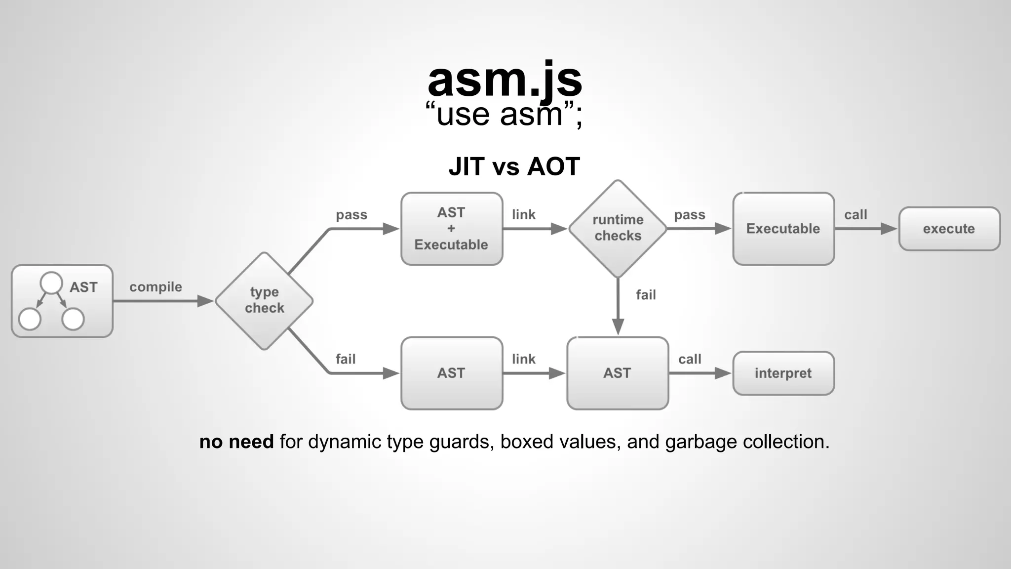 asm.js
“use asm”;
JIT vs AOT
no need for dynamic type guards, boxed values, and garbage collection.
 