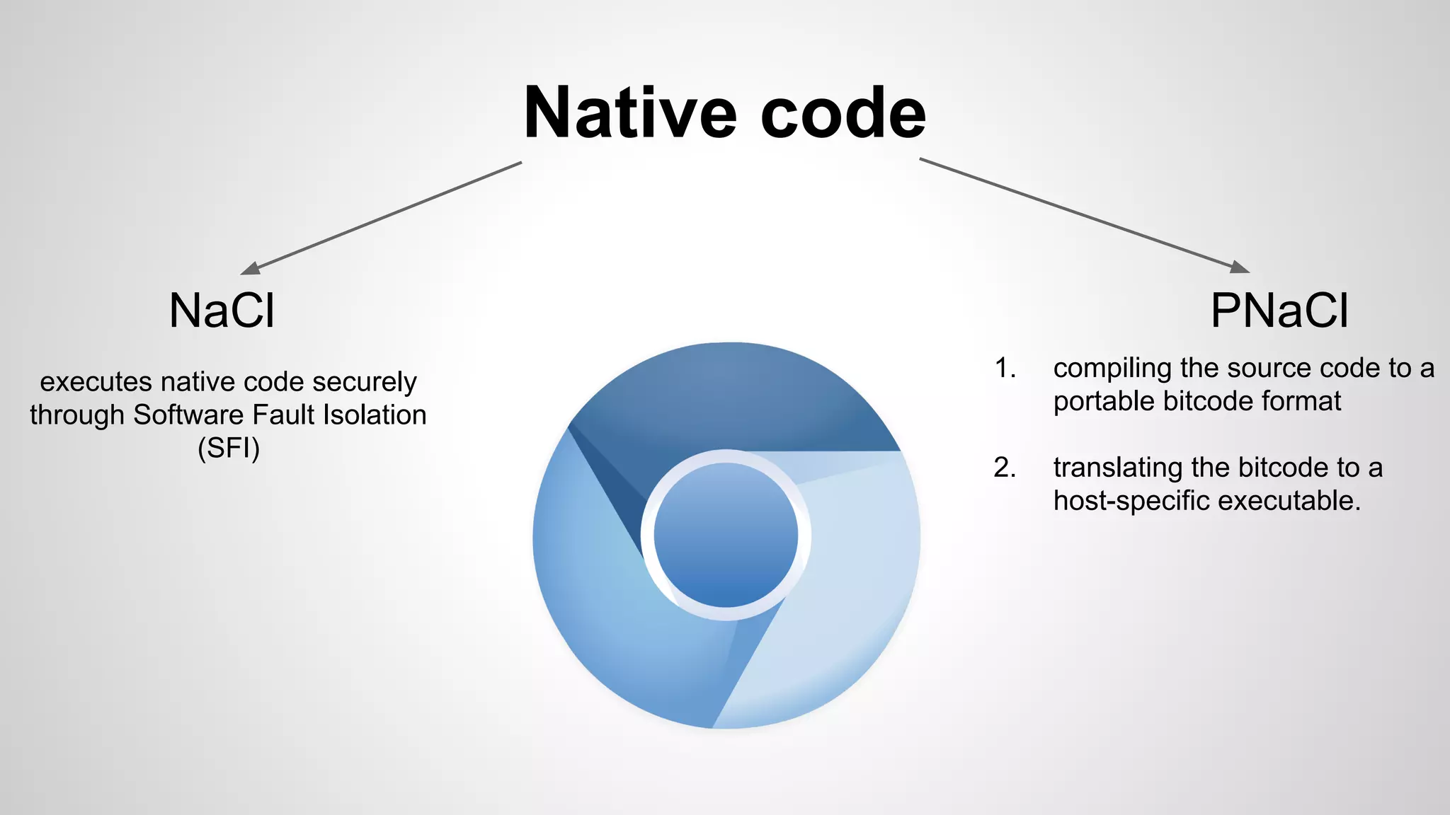 Native code
NaCl PNaCl
executes native code securely
through Software Fault Isolation
(SFI)
1. compiling the source code to a
portable bitcode format
2. translating the bitcode to a
host-specific executable.
 