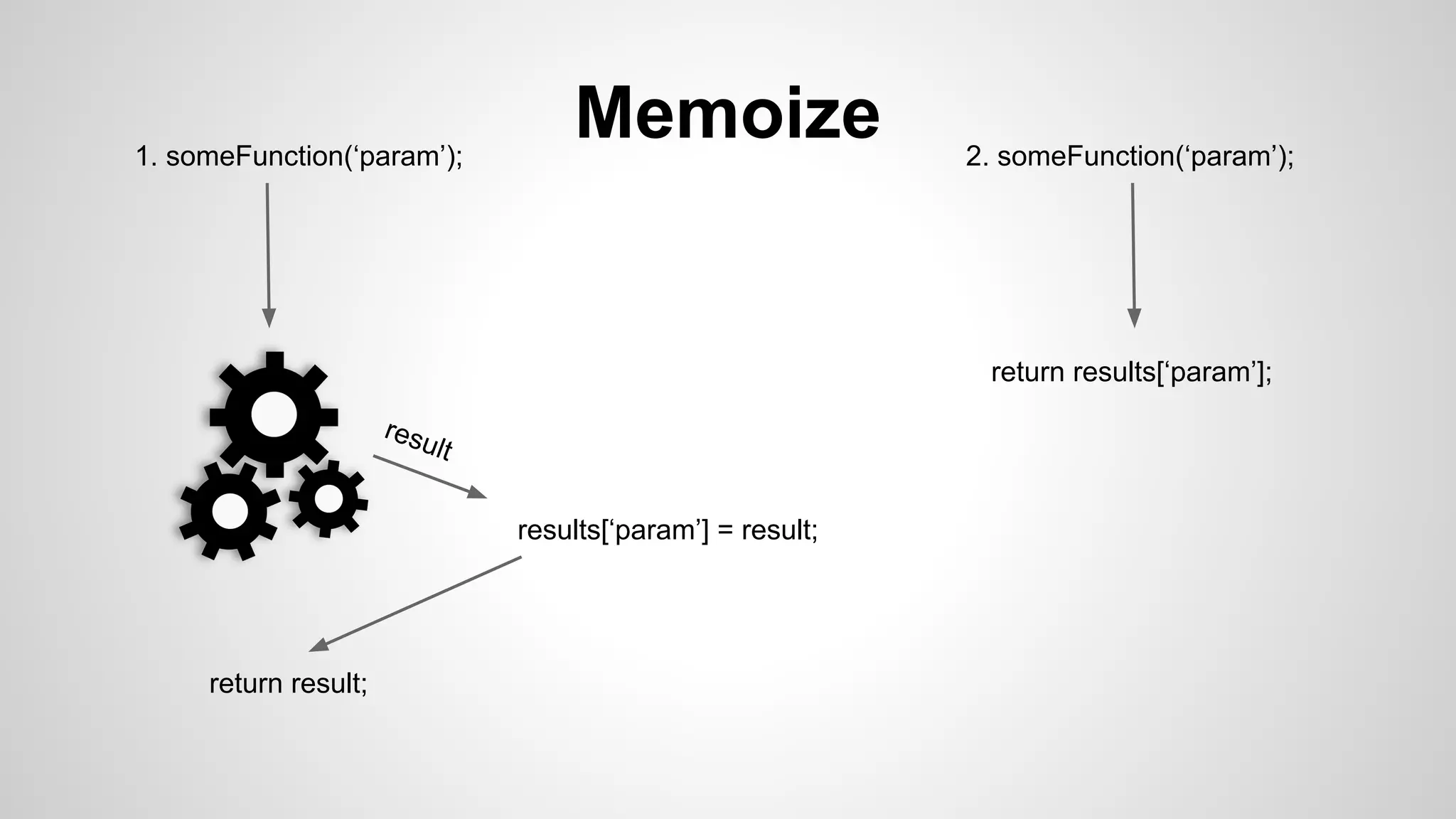 1. someFunction(‘param’); 2. someFunction(‘param’);
results[‘param’] = result;
result
return result;
return results[‘param’];
Memoize
 