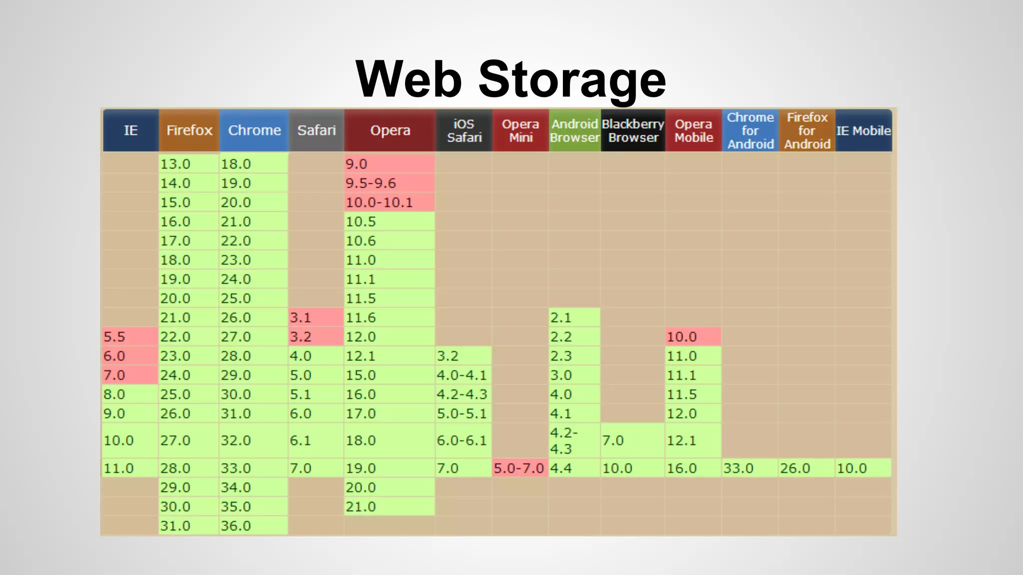 Web Storage
 