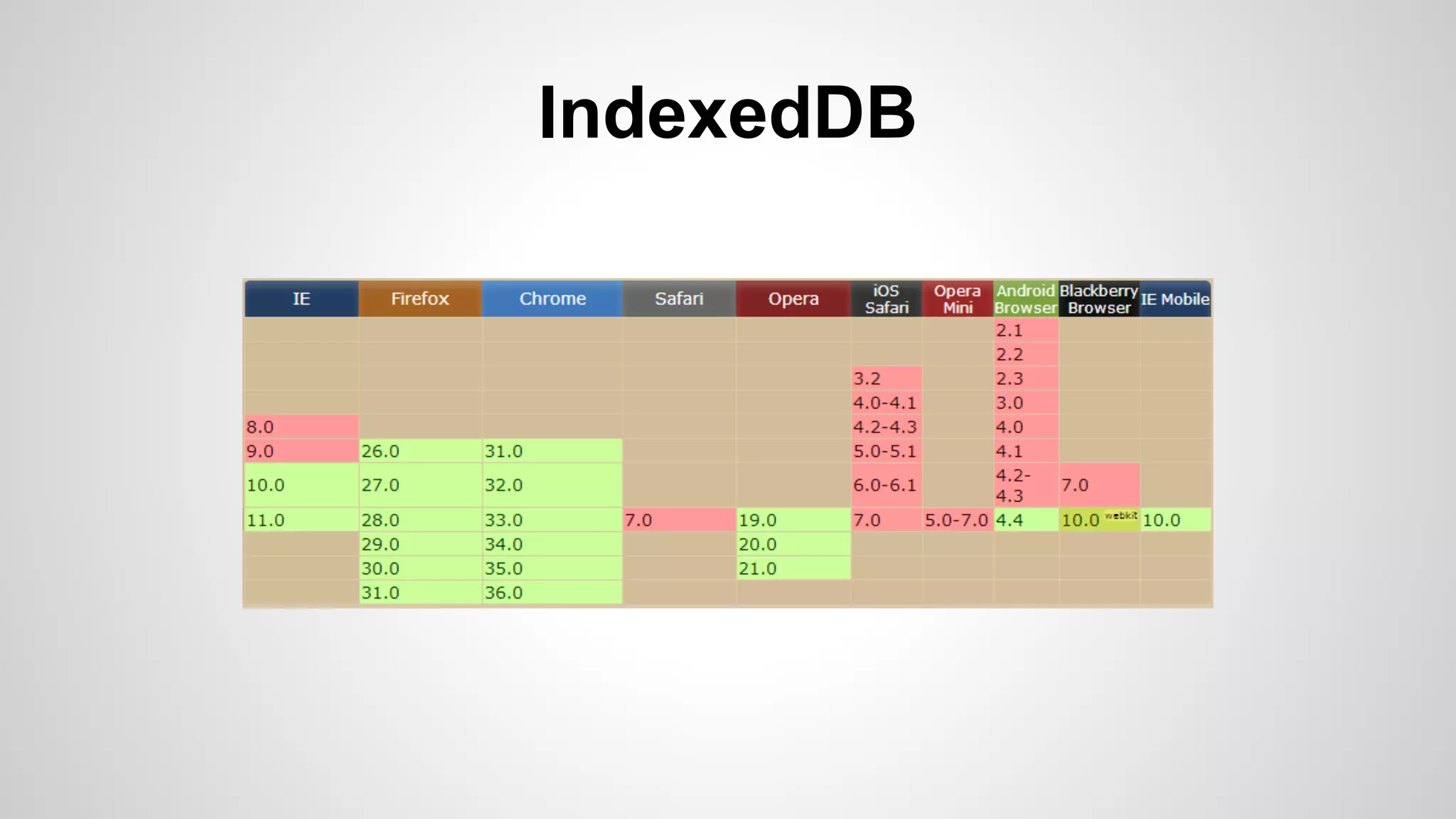IndexedDB
 