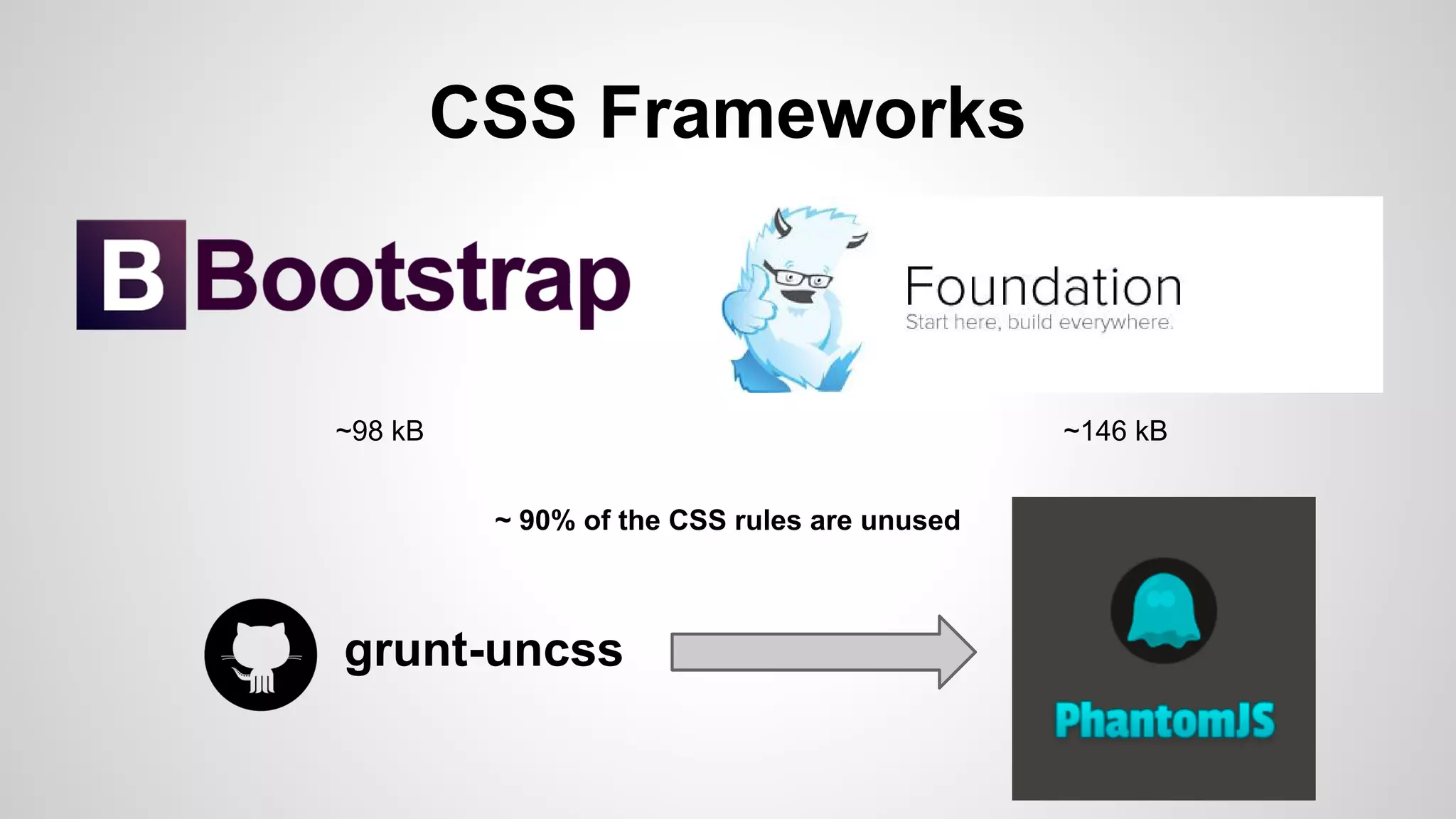 CSS Frameworks
~98 kB ~146 kB
~ 90% of the CSS rules are unused
grunt-uncss
 