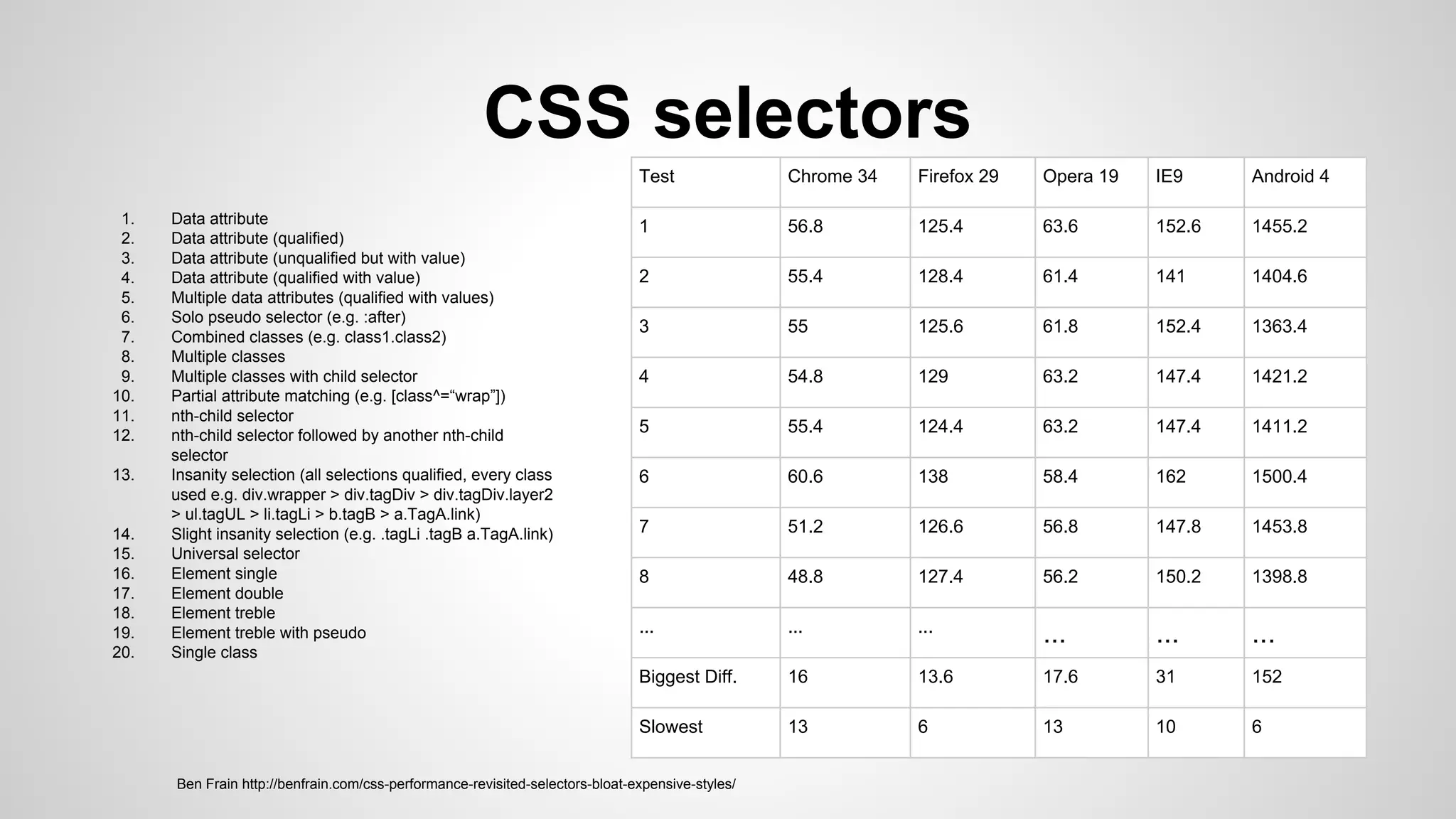 CSS selectors
Ben Frain http://benfrain.com/css-performance-revisited-selectors-bloat-expensive-styles/
1. Data attribute
2. Data attribute (qualified)
3. Data attribute (unqualified but with value)
4. Data attribute (qualified with value)
5. Multiple data attributes (qualified with values)
6. Solo pseudo selector (e.g. :after)
7. Combined classes (e.g. class1.class2)
8. Multiple classes
9. Multiple classes with child selector
10. Partial attribute matching (e.g. [class^=“wrap”])
11. nth-child selector
12. nth-child selector followed by another nth-child
selector
13. Insanity selection (all selections qualified, every class
used e.g. div.wrapper > div.tagDiv > div.tagDiv.layer2
> ul.tagUL > li.tagLi > b.tagB > a.TagA.link)
14. Slight insanity selection (e.g. .tagLi .tagB a.TagA.link)
15. Universal selector
16. Element single
17. Element double
18. Element treble
19. Element treble with pseudo
20. Single class
Test Chrome 34 Firefox 29 Opera 19 IE9 Android 4
1 56.8 125.4 63.6 152.6 1455.2
2 55.4 128.4 61.4 141 1404.6
3 55 125.6 61.8 152.4 1363.4
4 54.8 129 63.2 147.4 1421.2
5 55.4 124.4 63.2 147.4 1411.2
6 60.6 138 58.4 162 1500.4
7 51.2 126.6 56.8 147.8 1453.8
8 48.8 127.4 56.2 150.2 1398.8
... ... ...
... ... ...
Biggest Diff. 16 13.6 17.6 31 152
Slowest 13 6 13 10 6
 
