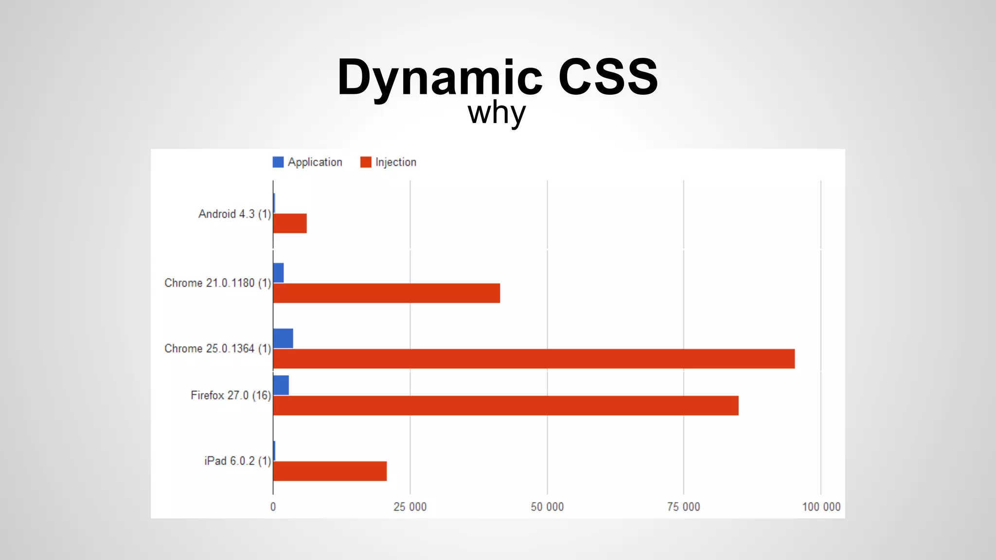 Dynamic CSS
why
 
