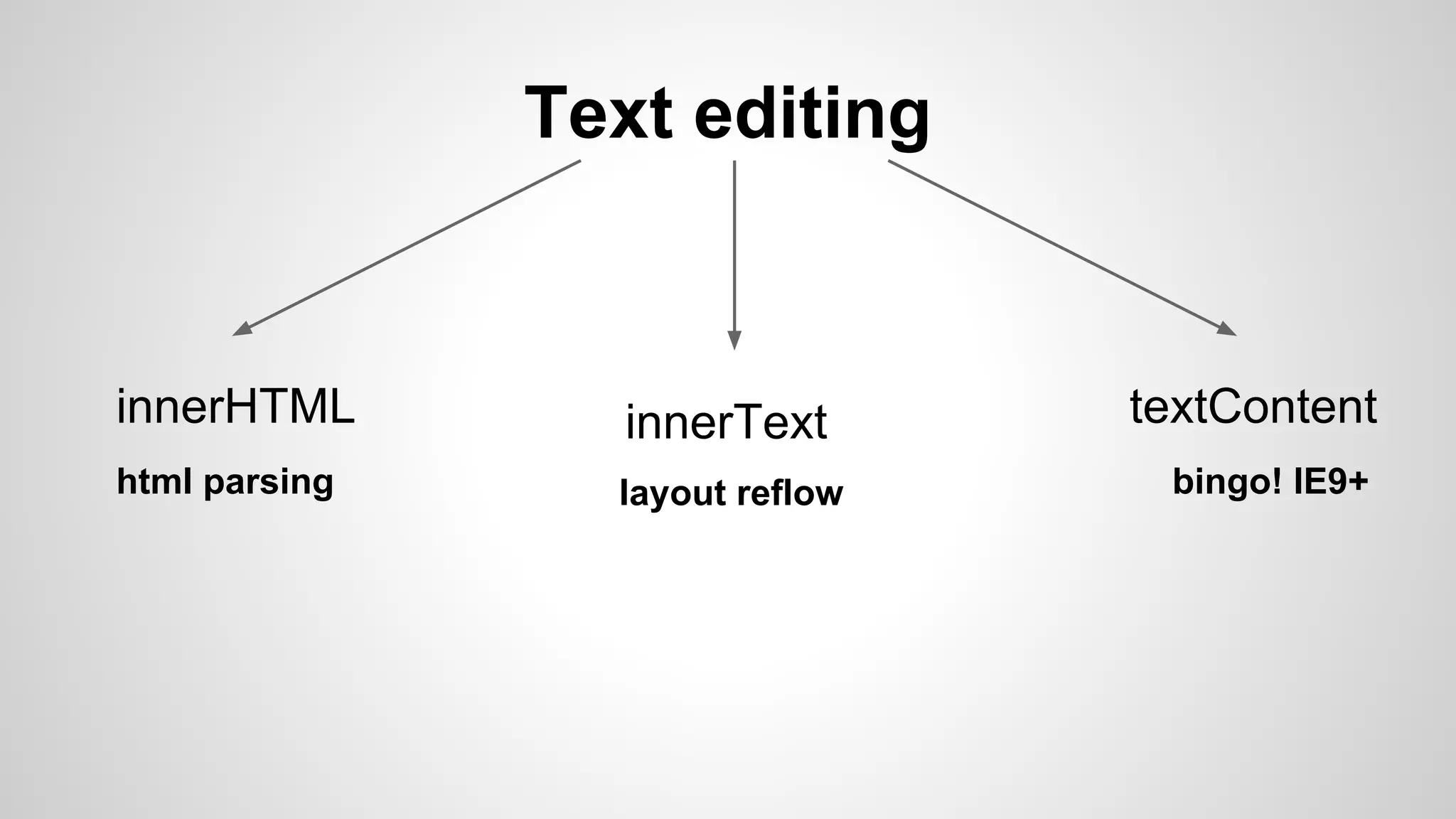 Text editing
innerHTML innerText textContent
html parsing layout reflow bingo! IE9+
 