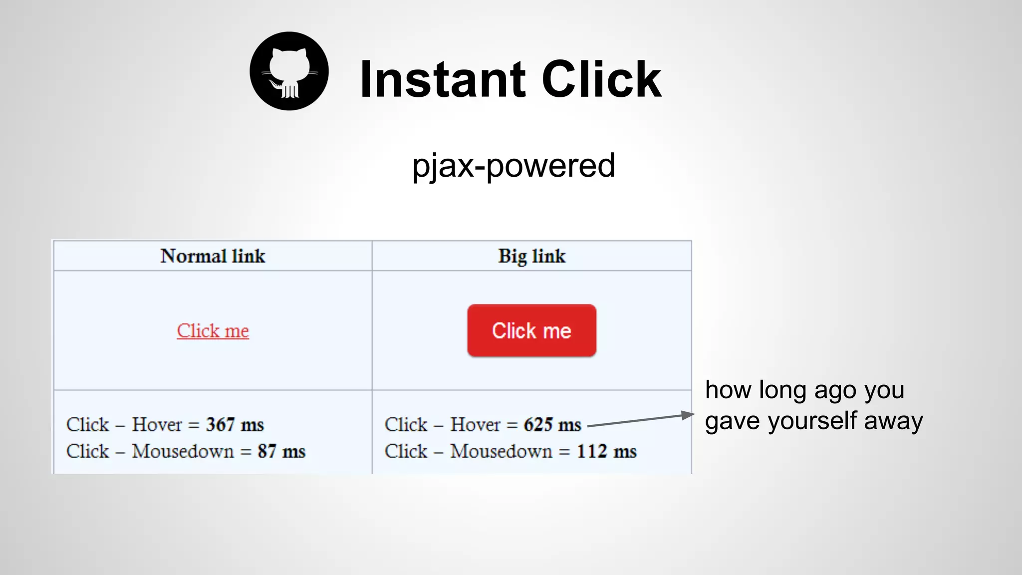 Instant Click
how long ago you
gave yourself away
pjax-powered
 