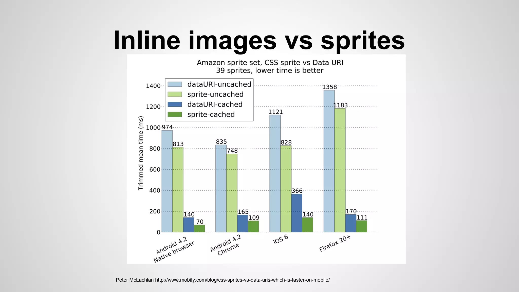 Inline images vs sprites
Peter McLachlan http://www.mobify.com/blog/css-sprites-vs-data-uris-which-is-faster-on-mobile/
 