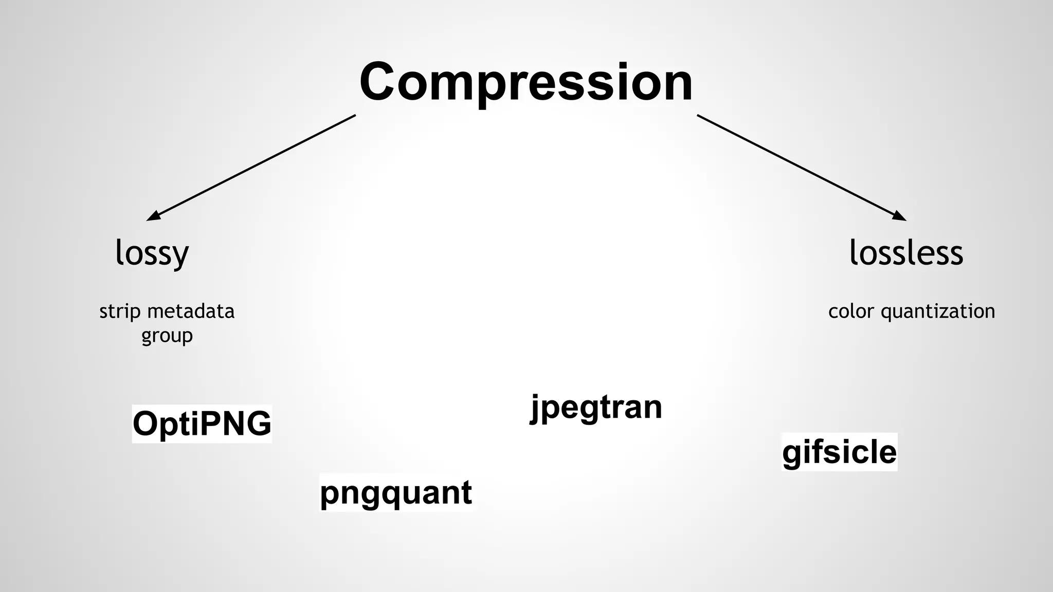 Compression
lossy lossless
strip metadata
group
color quantization
OptiPNG
pngquant
jpegtran
gifsicle
 