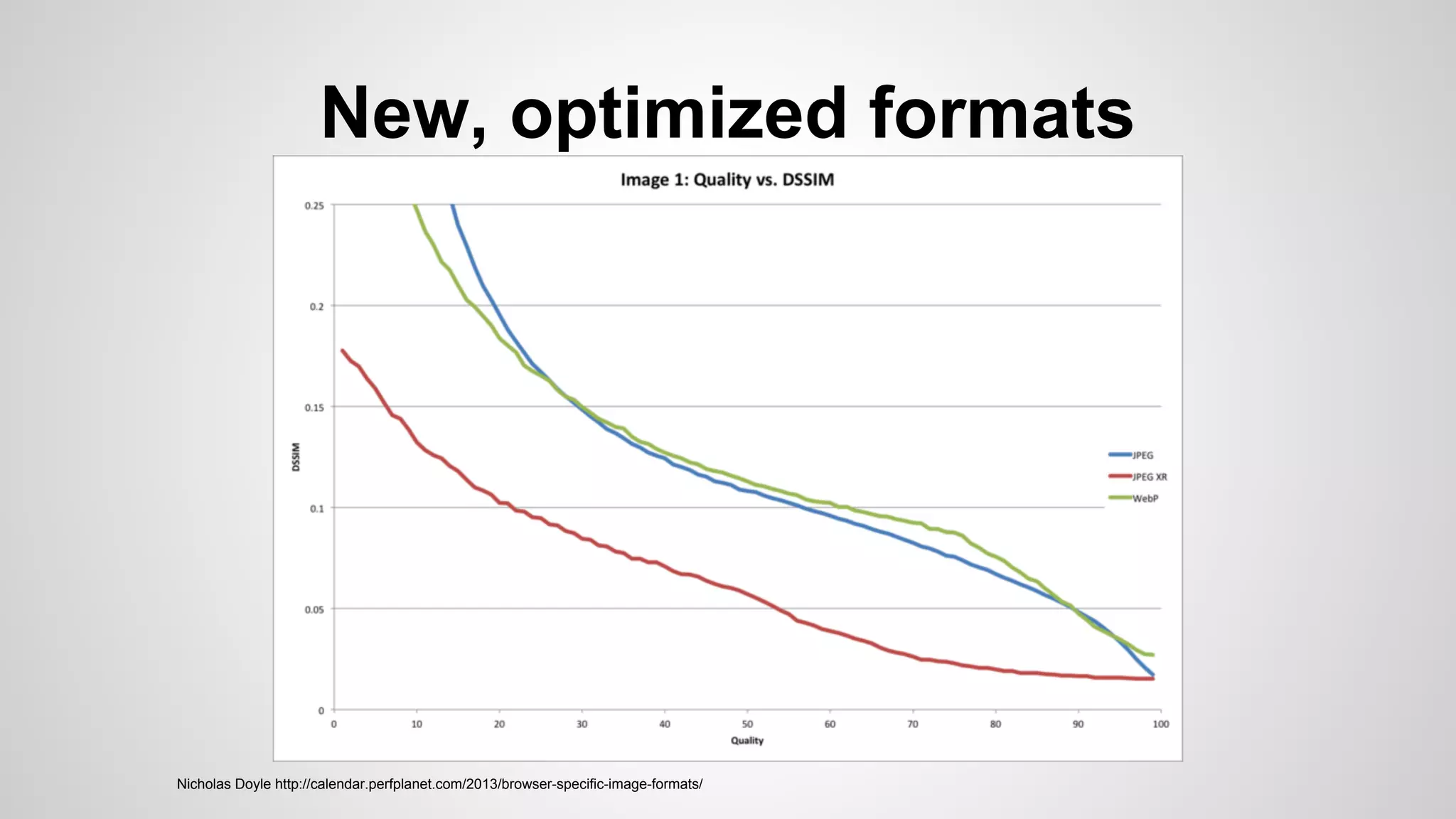 New, optimized formats
Nicholas Doyle http://calendar.perfplanet.com/2013/browser-specific-image-formats/
 