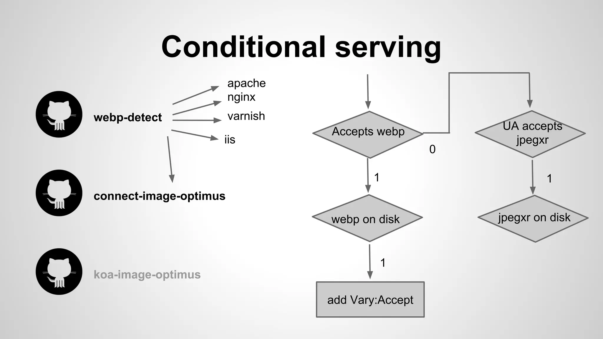 Conditional serving
webp-detect
connect-image-optimus
koa-image-optimus
apache
nginx
varnish
iis
Accepts webp
webp on disk
1
add Vary:Accept
1
UA accepts
jpegxr
jpegxr on disk
1
0
 