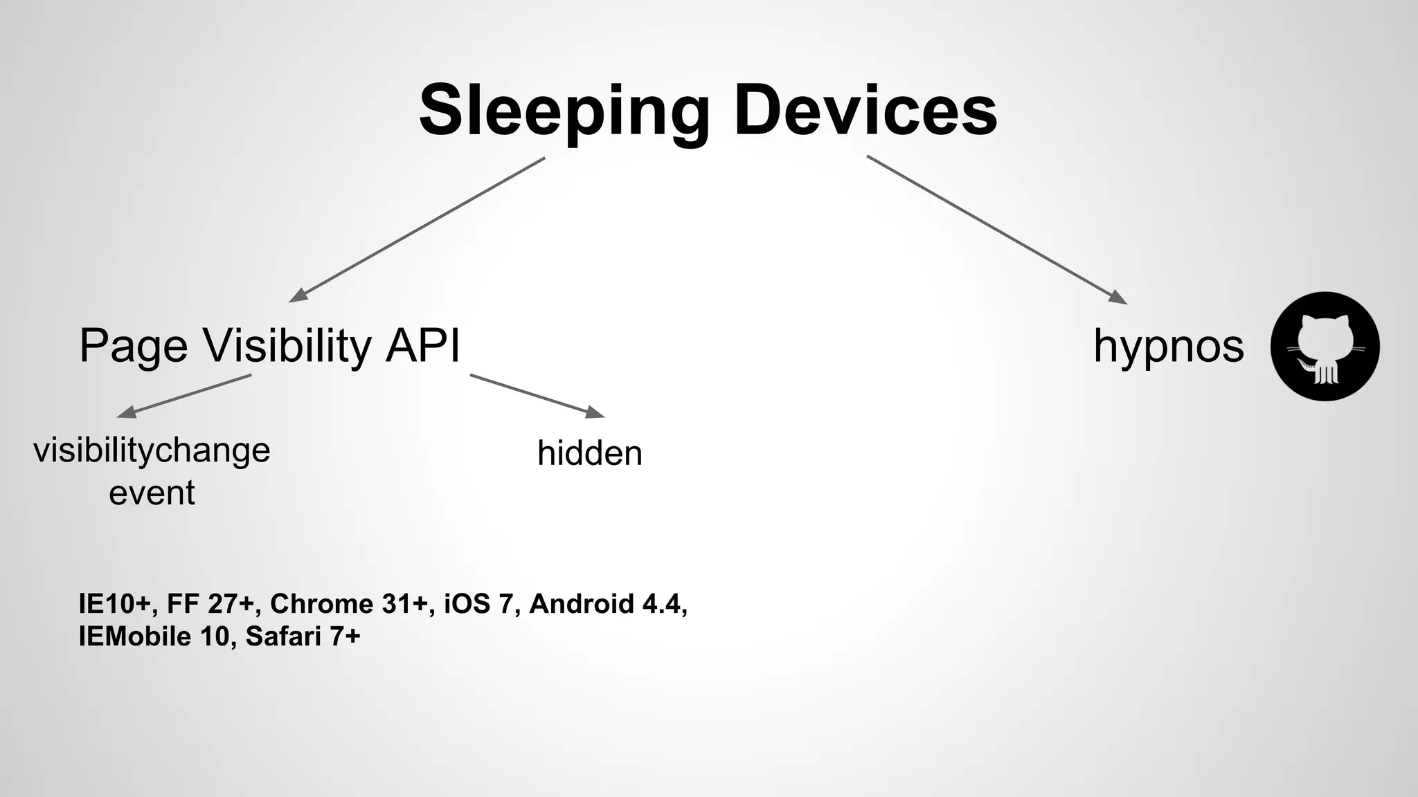 Sleeping Devices
Page Visibility API hypnos
IE10+, FF 27+, Chrome 31+, iOS 7, Android 4.4,
IEMobile 10, Safari 7+
visibilitychange
event
hidden
 